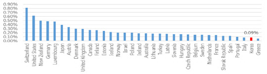 전체기업 중 대기업 수 비중. <출처=OECD·통계청, 한국경제연구원 제공>